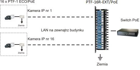 8-kanałowe zabezpieczenie IP serii EXTREME z ochroną PoE EWIMAR PTF-58R-EXT/PoE