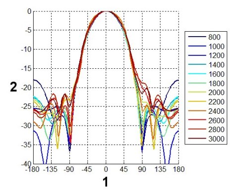 ANTENA LOGARYTMICZNA ATK-ALP/LTE+SMA-KAT/10 GSM/DCS/UMTS/HSDPA SIGNAL