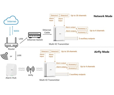 BEZPRZEWODOWY EKSPANDER WE/WY PRZEWODOWYCH ARM9A4-W2(868) DAHUA