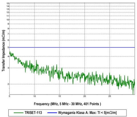 KABEL KONCENTRYCZNY TRISET-113PE/200 KABEL KONCENTRYCZNY TRISET-113PE/200