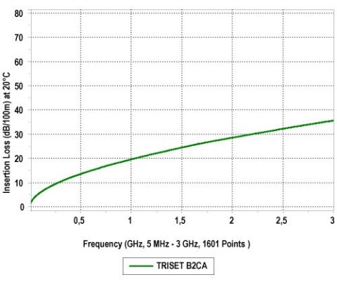 KABEL KONCENTRYCZNY TRISET-B2CA/500 A++ KABEL KONCENTRYCZNY TRISET-B2CA/500 A++