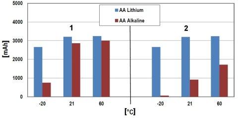 BATERIA LITOWA BAT-AA-LITHIUM/E*P10 1.5 V L91 / FR6 (AA) ENERGIZER BATERIA LITOWA BAT-AA-LITHIUM/E*P10 1.5 V L91 / FR6 (AA) ENERGIZER