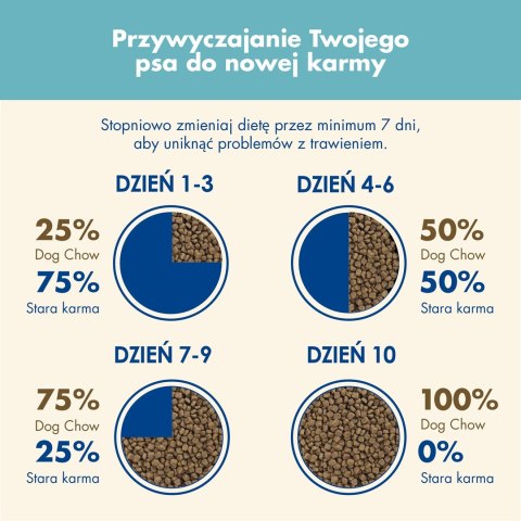 PURINA DOG CHOW Puppy Lamb - sucha karma dla szczeniąt wszystkich ras - 14 kg PURINA DOG CHOW Puppy Lamb - sucha karma dla szczeniąt wszystkich ras - 14 kg