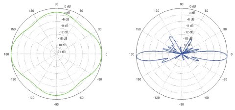 ANTENA DOOKÓLNA AMO-5G10 UBIQUITI 5.45 GHz ... 5.85 GHz 10 dBi ANTENA DOOKÓLNA AMO-5G10 UBIQUITI 5.45 GHz ... 5.85 GHz 10 dBi