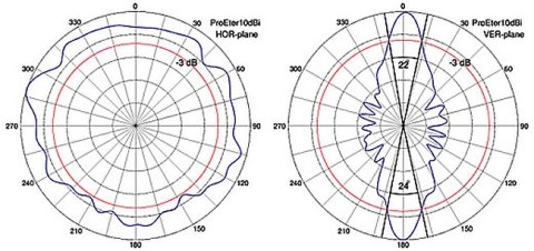 ANTENA DOOKÓLNA PROETER/2.4 2.4 GHz