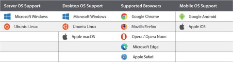 Licencja Hanwha Wisenet WAVE WAVE-PRO-01 1 kanał wideo